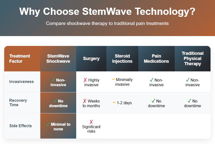 StemWave Shockwave Therapy in Redding