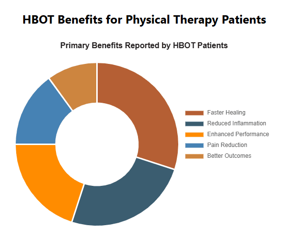 Hyperbaric Oxygen Therapy Benefits for Physical Therapy Patients