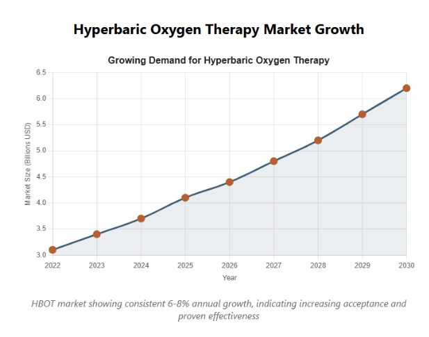 Hyperbaric Oxygen Therapy Market Growth