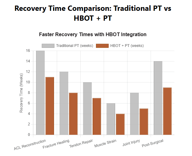 Hyperbaric Oxygen Therapy Recovery Timeline Comparison