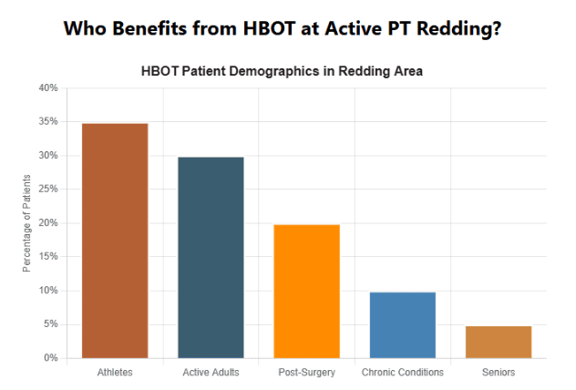 Who Benefits from HBOT at Active PT Redding